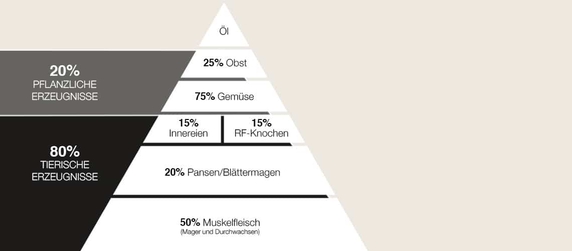 Bestandteile beim Barfen.